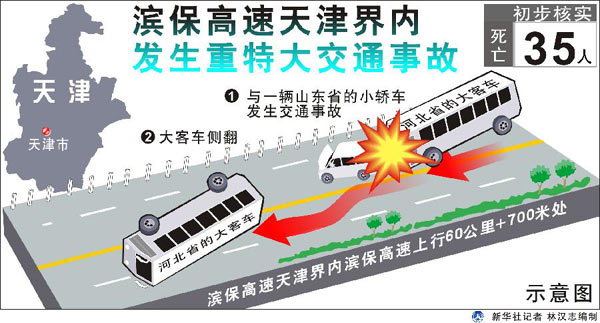 图表：滨保高速天津界内发生重特大交通事故。 新华社记者林汉志编制