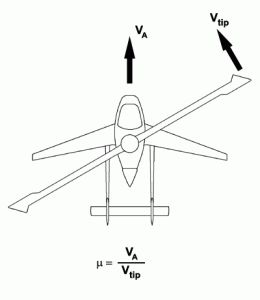 卡特旋翼飞机采用了低速旋翼/复合式直升机技术，在水平飞行中低速旋翼可以让它的巡航效率比一般直升机更高